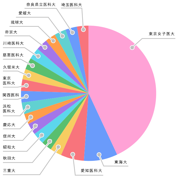 2020年度当院医局員 出身大学比率の円グラフ