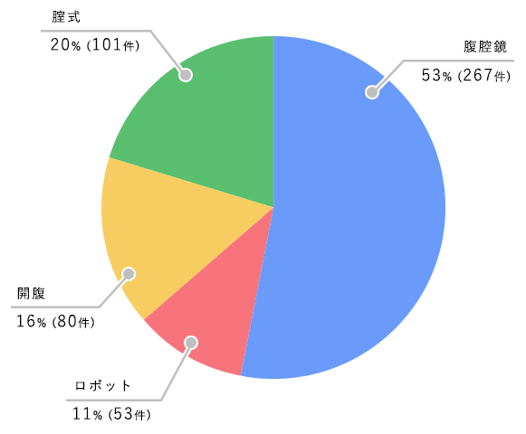 2019年度当院医局員 婦人科手術件数の円グラフ
