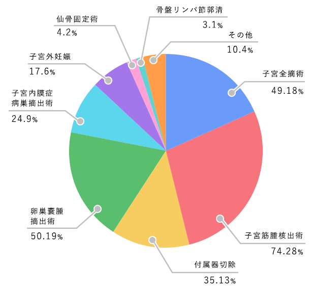 2019年度当院医局員 腹腔鏡手術件数の円グラフ