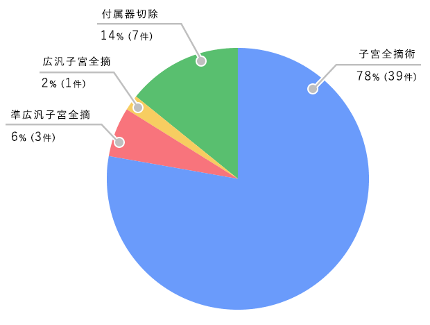 2019年度当院医局員 開腹手術件数の円グラフ