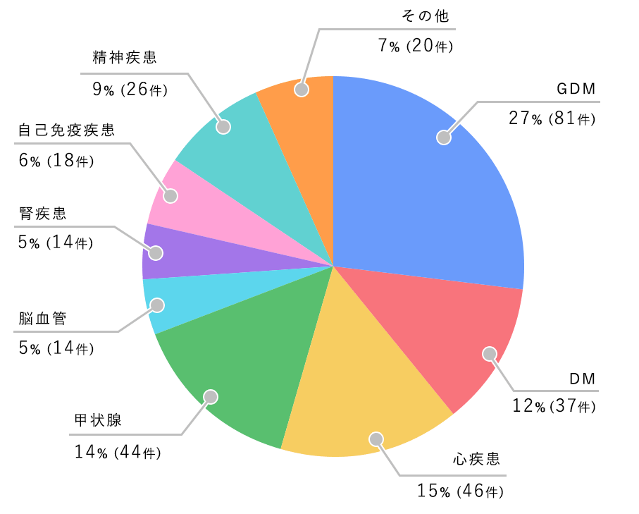 2019年度当院医局員 妊娠合併症比率の円グラフ